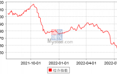 海关总署：上半年中国出口钢材3346.1万吨，同比降10.5%